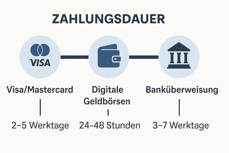 Zahlungsdauer: Kryptowährungen, E-Wallets, Banküberweisung